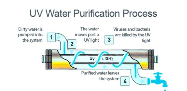 UV-Water-Purification-Groundwater-World-1024x684